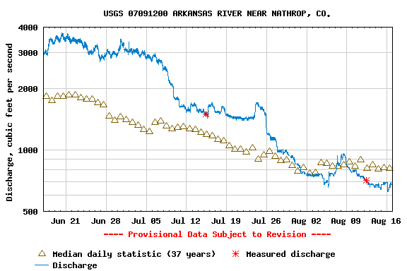 Water Flow Water Flow